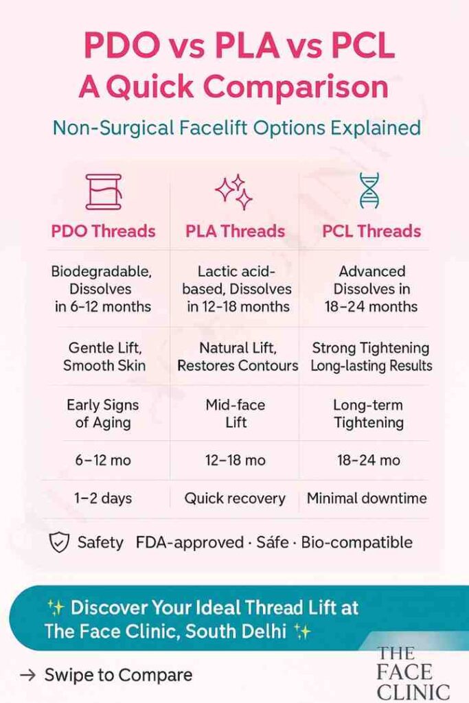 "PDO vs PLA vs PCL threads comparison chart – non-surgical facelift, collagen stimulation, skin tightening, thread lift South Delhi at The Face Clinic"